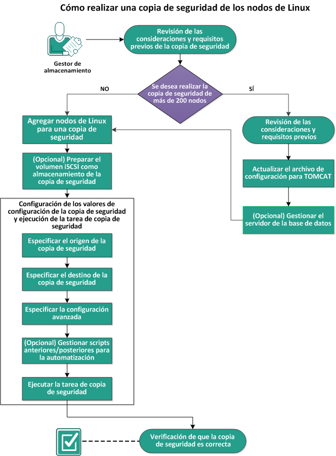 Cómo realizar una copia de seguridad de los nodos de Linux